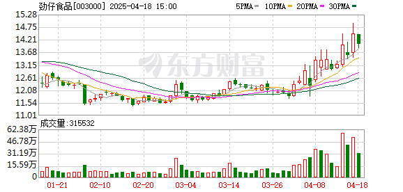 泰仓配资 中原证券给予劲仔食品增持评级