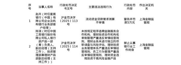 忆融速配 星展银行客户经理被罚5万，中国工商银行投资管理部副总被终身禁业