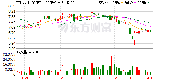 亿配资 2024年扭亏为盈 研发投入年复合增长近70% 甘化科工呈厚积薄发之势