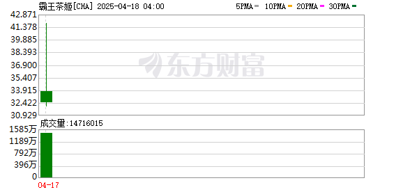 九鼎 霸王茶姬登陆纳斯达克 巩固精品茶饮领先地位