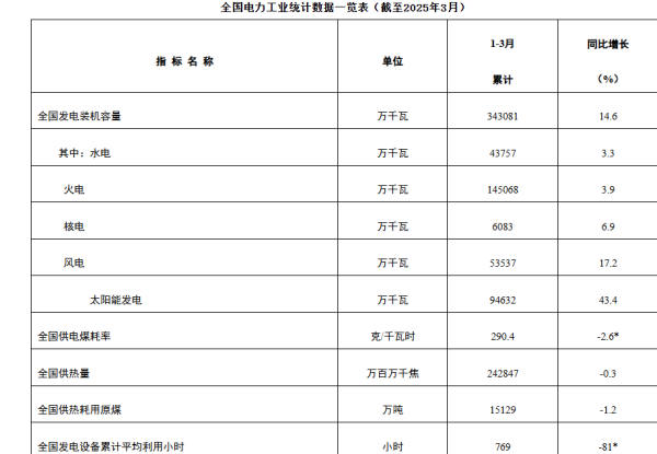 好牛配资 能源局：截至3月底 全国累计发电装机容量同比增长14.6%