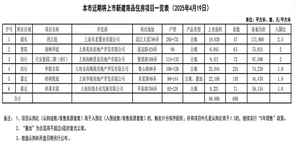 森利网 申城新房市场上新6个新楼盘，三分之二项目备案均价上扬