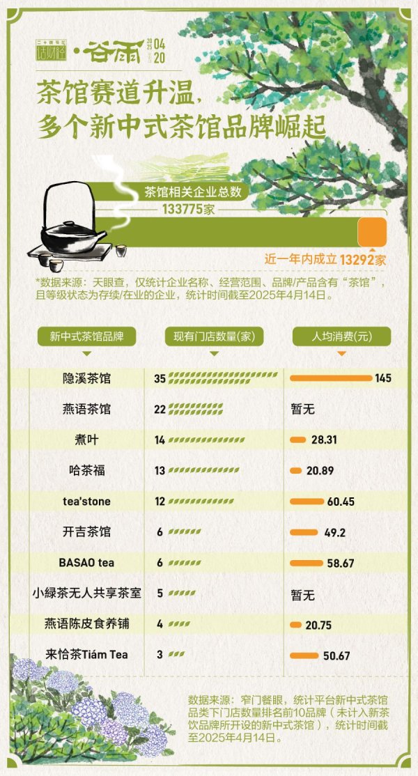 新影宝 谷雨 | 春茶飘香，新中式茶馆“泡”出新生意