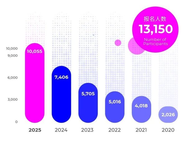 巨牛盈 “双破万”！2025全球创业大赛报名创历史新高！