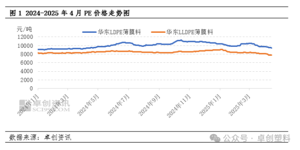 鸿岳资本 聚乙烯：供需“弱平衡”下 价格或持续承压下跌
