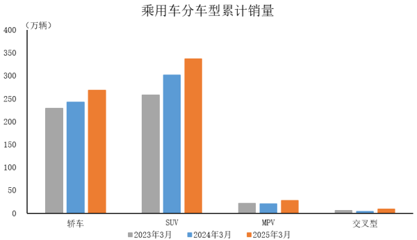 联丰优配 2025年3月乘用车产销情况简析